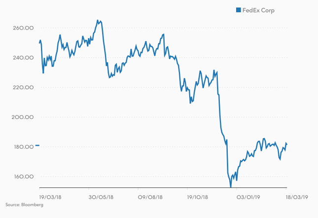 Kurs akcji Federal Express (w USD).