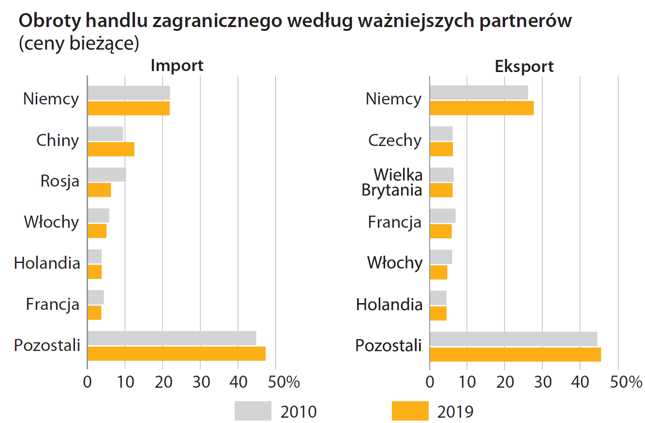 "Polska w liczbach 2020"