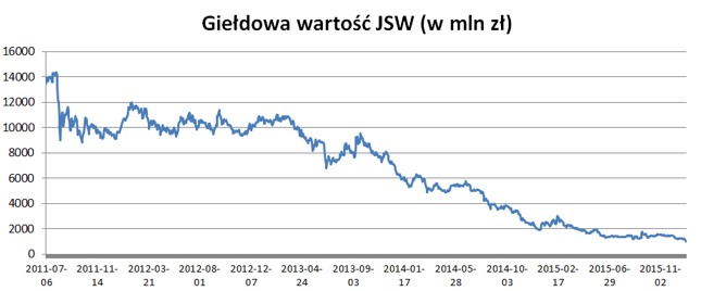 Kapitalizacja JSW. Opracowanie własne