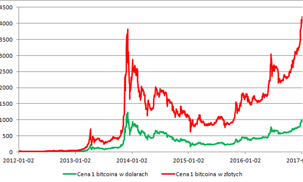 Bitcoin drożeje przed urodzinami. 1000 dolarów znów przebite - Bankier.pl