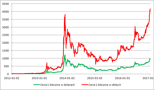 Bitcoin drożeje przed urodzinami. 1000 dolarów znów ...