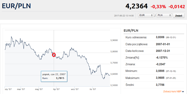 Kurs EUR/PLN w roku 2007.