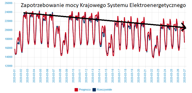 Dane pokazują spadek zapotrzebowania na prąd w czasie koronawirusowego "zamknięcia" gospodarki