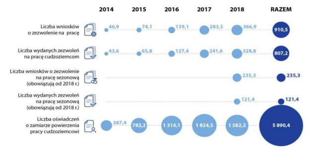 Polski rynek pracy dla cudzoziemców w latach 2014-2018 (dane w tys.)