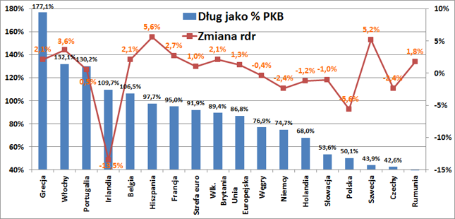 Dług publiczny jako % PKB (lewa oś) i roczna różnica zadłużenia (prawa oś, jako % PKB)