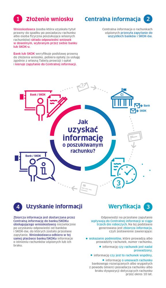 Jak znaleźć rachunek po zmarłym?