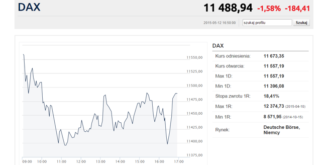 W południe skala spadków była jednak zdecydowanie większa i dzisiejsze minima DAX-a były oddalone od wczorajszego zamknięcia o 2,5%