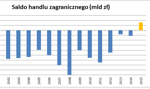Złoty rok dla eksportu. Polska z wyraźną nadwyżką