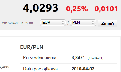 Euro najtańsze od sierpnia 2012