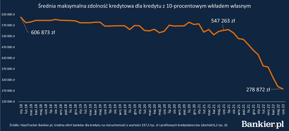 Inflacyjne rekordy, śmierć zdolności kredytowej i hipoteczny wehikuł czasu  [Wykresy tygodnia] - Bankier.pl
