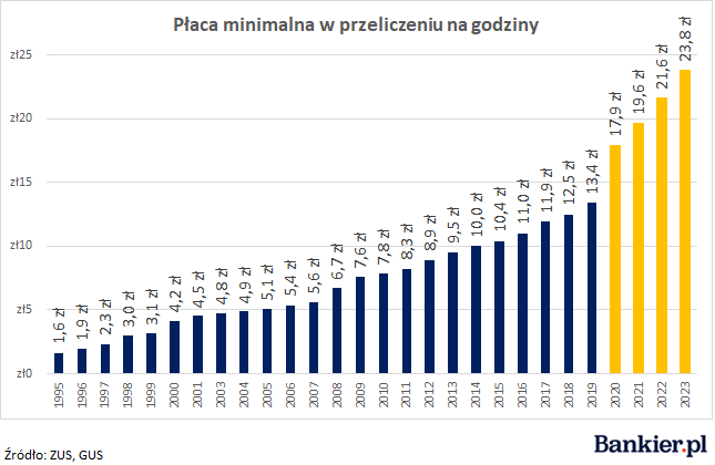 Pensja minimalna według PiS