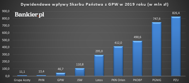 Dywidendowi liderzy