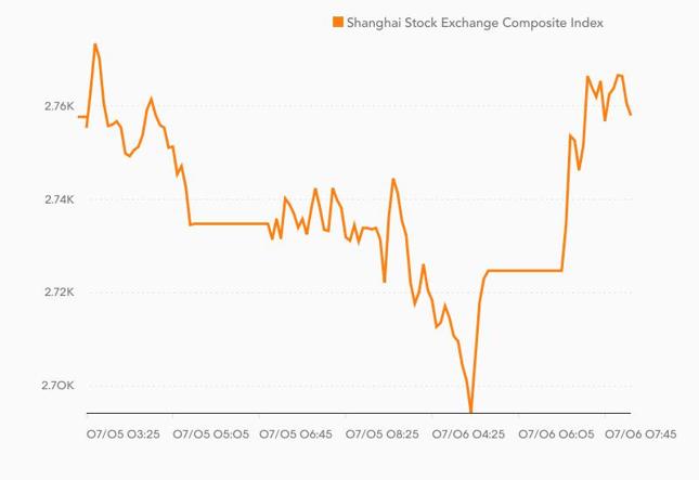 Shanghai Composite w dniach 5-6 lipca 2017 r.