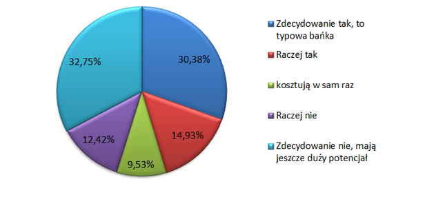 Wyniki ankiety Bankier.pl z maja 2015: "Czy Twoim zdaniem akcje CD Projektu są przewartościowane?". Udział w badaniu wzięło 2666 osób