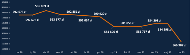 HipoTracker Bankier.pl - średnia maksymalna zdolność kredytowa dla kredytu z 10-procentowym wkładem własnym (dla profilowych kredytobiorców i zobowiązania)