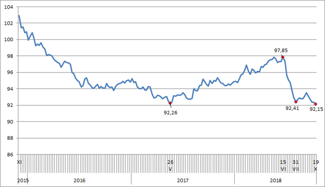 RMB Index - wyższa wartość oznacza silniejszego juana wobec koszyka walut, niższa - słabszego