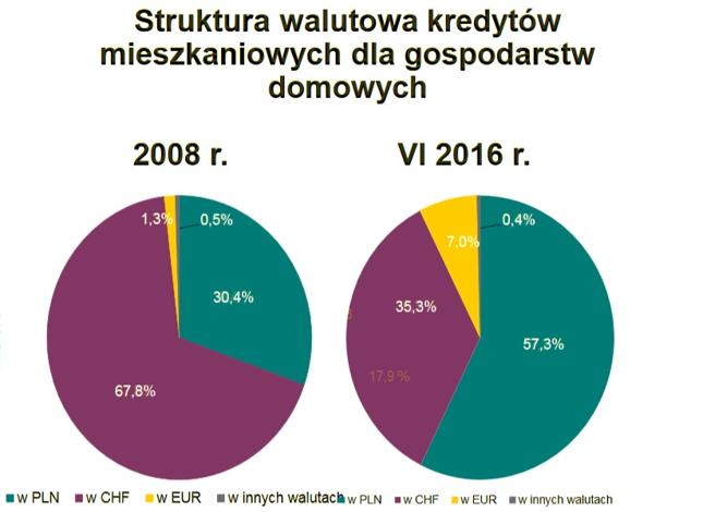 Struktura walutowa kredytów