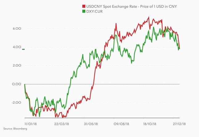 Zmiana kursu USD/CNY (czerwony) i indeksu dolara (zielony) w ostatnim roku