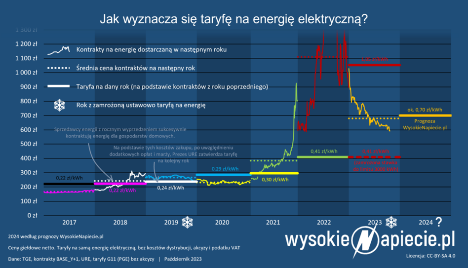 Ile Zapłacimy Za Prąd I Gaz W 2024 Roku? Odchodzący Rząd Przyjął ...