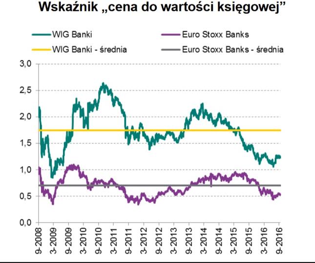 Banki słabo radzą sobie na giełdach