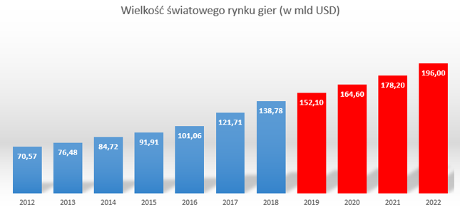 WIelkość rynku gier na podstawie danych Newzoo. Na czerwono prognozy