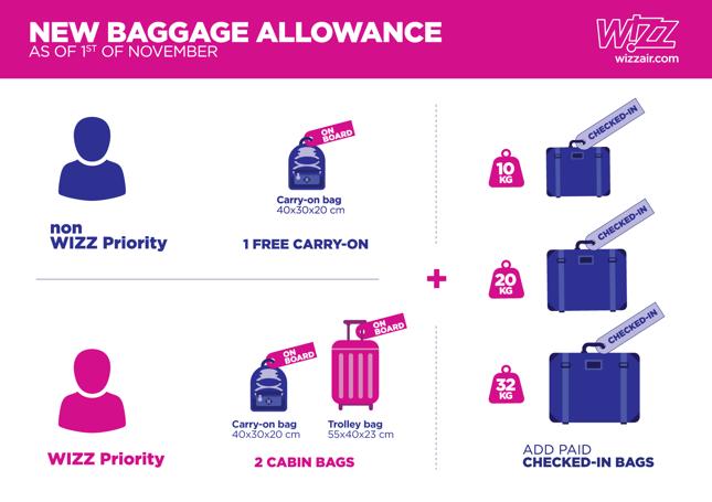 Nowe zasady dot. bagażu podręcznego w Wizz Air od 1 listopada 2018