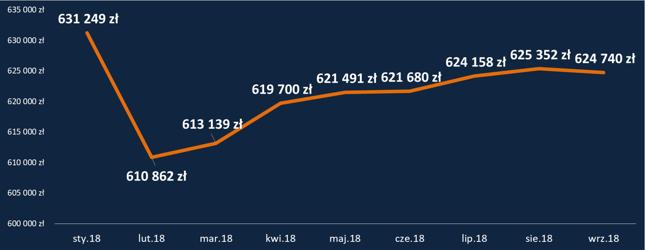 HipoTracker Bankier.pl - średnia maksymalna zdolność kredytowa dla kredytu z 20-procentowym wkładem własnym (dla profilowych kredytobiorców i zobowiązania)