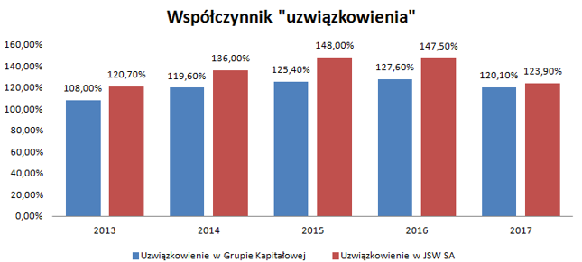 Współczynnik uzwiązkowienia w JSW