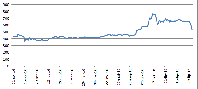 Kurs bitcoina