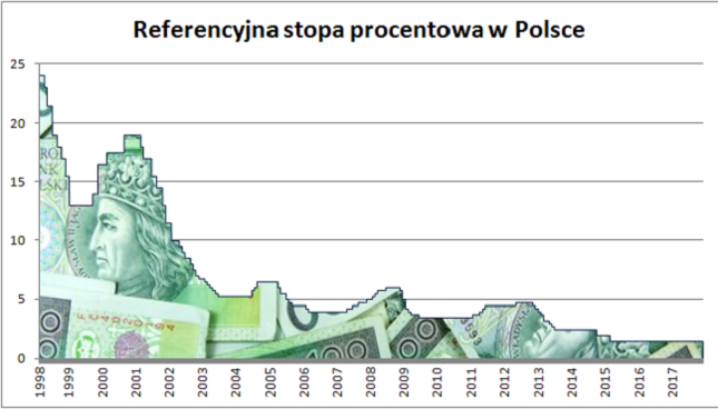 Niskie stopy > Tani kredyt > Mniejsza atrakcyjność giełdy