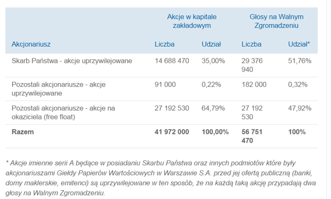 Obecny akcjonariat GPW