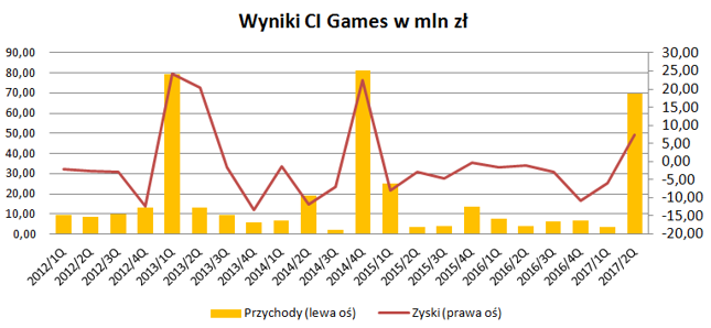 Choć jest zysk, wynikom daleko do rekordowych. A przecież "Sniper 3" był najdroższym projektem w historii spółki