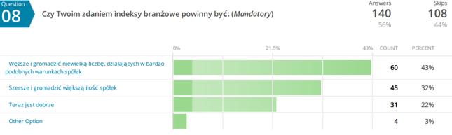 Czy Twoim zdaniem indeksy branżowe powinny być
