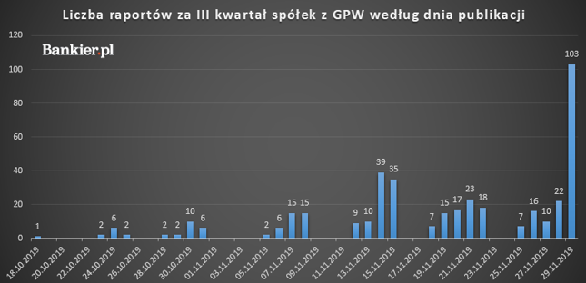 Kalendarium sezonu wynikowego na GPW - III kwartał 2019
