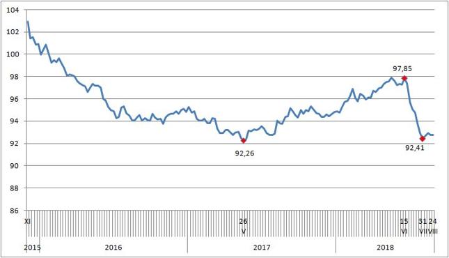 RMB Index - wyższa wartość oznacza silniejszego juana wobec koszyka walut, niższa - słabszego