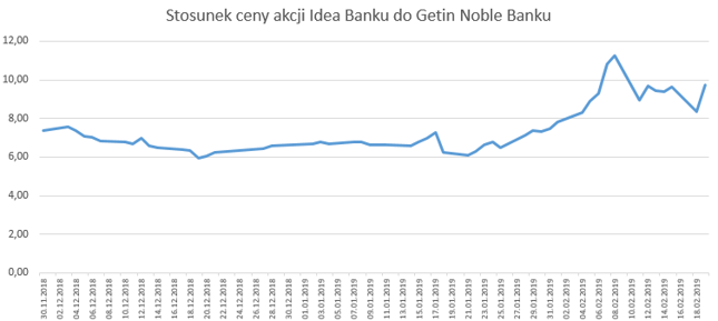 Wg planu połączenia akcjonariusze Getin Noble za 1 akcję banku otrzymają 0,1850 akcji Idei. Tymczasem na GPW przepaść między spółkami rośnie