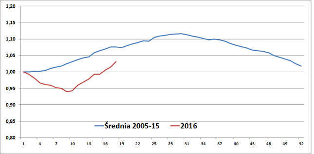 Uśredniony indeks średnich detalicznych cen benyzny Pb95 w latach 2005-15 na tle zmian cen w roku 2016. Początek roku = 1,00.