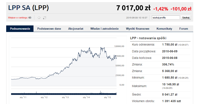 Analitycy DM PKO BP, w raporcie z 2 czerwca, obniżyli cene docelową dla LPP do 6.497 zł