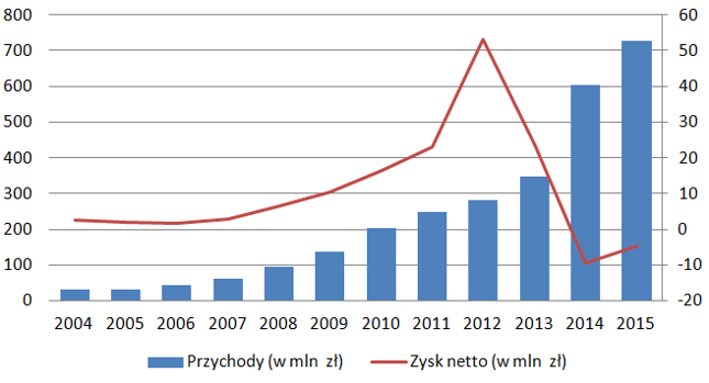 Wyniki Integera - Przychody na lewej osi, zyski na prawej