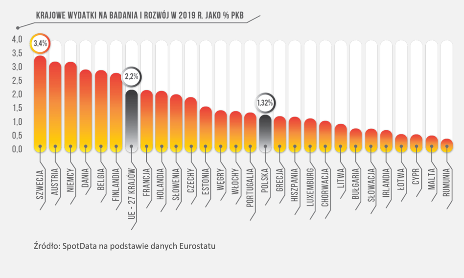 Jak Zmieniała Się Innowacyjność Polskiej Gospodarki? [RAPORT] - Bankier.pl