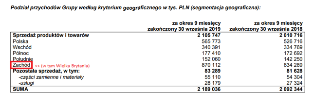 Amica eksportem stoi