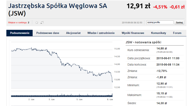 JSW najtańsze w historii