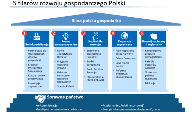 Budowanie oszczędności Polaków, to według Planu na Rzecz Odpowiedzialnego Rozwoju jeden z filarów rozwoju gospodarczego Polski