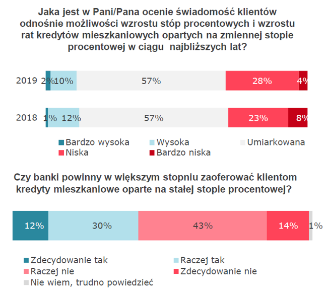 Odpowiedzi pracowników banków - badanie Kantar na zlecenie ZBP ("Monitor Bankowy" październik 2019)