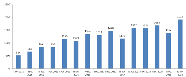 Liczba opublikowanych ogłoszeń o upadłości konsumenckiej w kolejnych kwartałach od 2015 r.