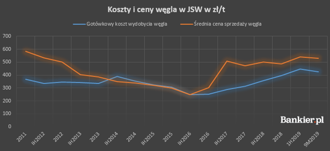 Koszty w JSW