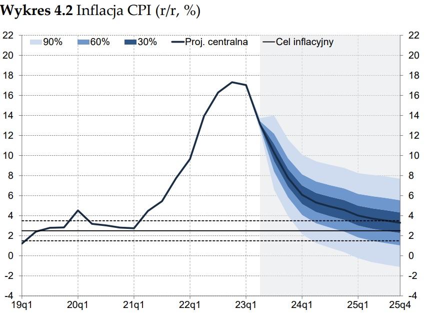 Projekcja Inflacji NBP - Lipiec 2023 - Bankier.pl