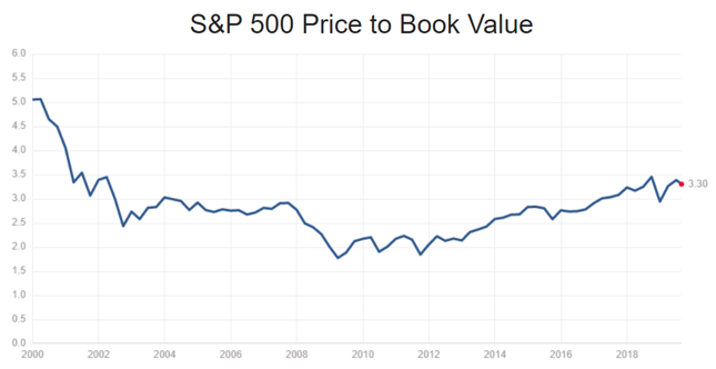Wskaźnik ceny do wartości księgowej indeksu S&P 500