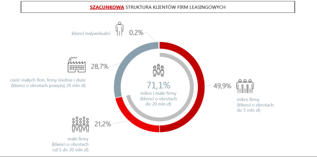 Struktura finansowa klientów firm leasingowych