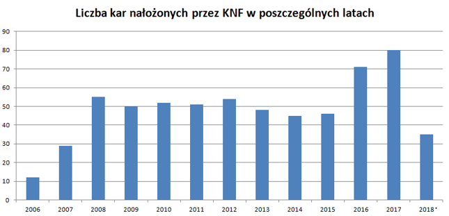 Kary nałożone przez KNF *Dane na 19 września